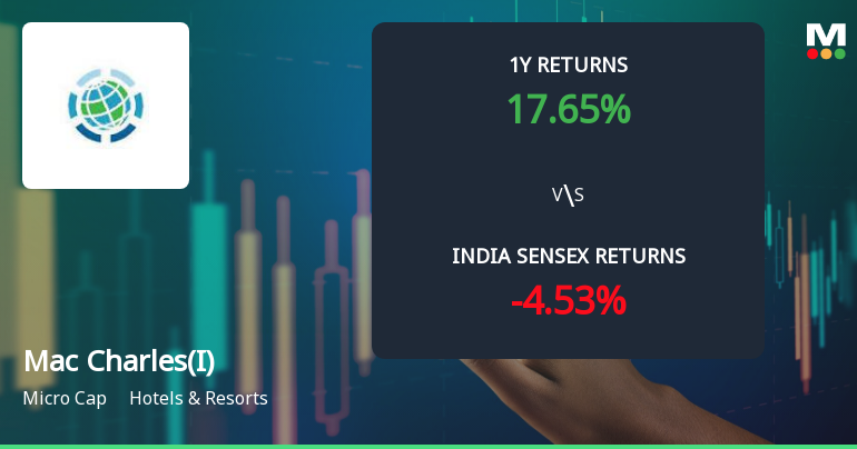 Mac Charles (India) Ltd Technical Momentum Shifts Amid Mixed Indicator Signals