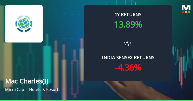Mac Charles (India) Ltd Technical Momentum Shifts Amid Mixed Indicator Signals