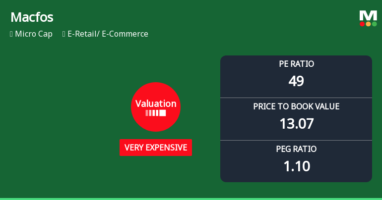 Macfos Ltd Valuation Shifts to Very Expensive Amid Strong Market Returns
