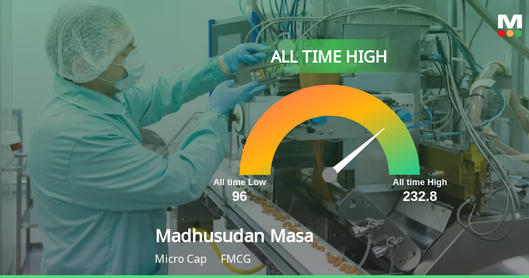 Madhusudan Masala Ltd Hits All-Time High as Momentum Accelerates Across Timeframes