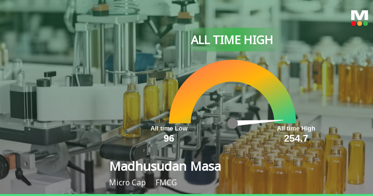Madhusudan Masala Ltd Hits All-Time High of Rs 250 as Momentum Builds Across Timeframes