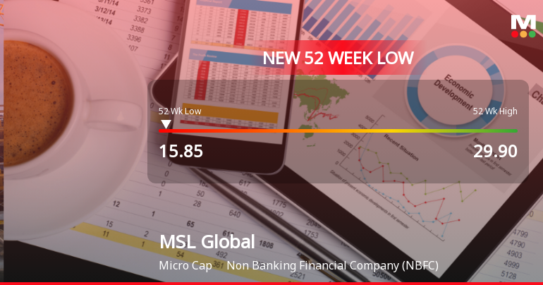 Madhusudan Securities Ltd Falls to 52-Week Low of Rs 15.85 as Sell-Off Deepens