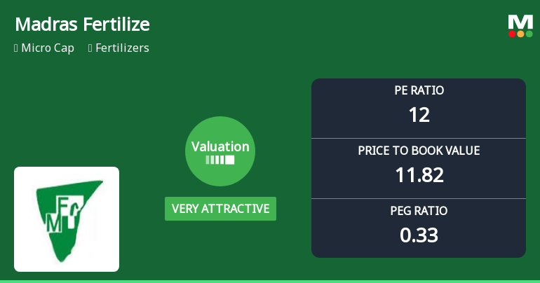 Madras Fertilizers Ltd Valuation Shifts to Very Attractive Amidst Market Challenges