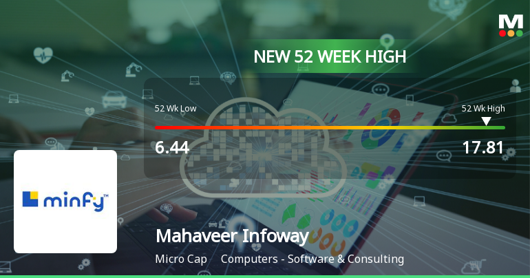 Broad-Based Technical Strength Lifts Mahaveer Infoway Ltd to 52-Week High of Rs 17.81