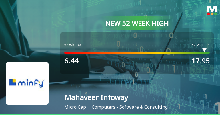 Broad-Based Technical Strength Lifts Mahaveer Infoway Ltd to 52-Week High of Rs 17.95