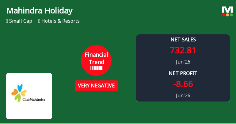 Mahindra Holidays & Resorts India Ltd Faces Steep Financial Decline Amid Market Pressure