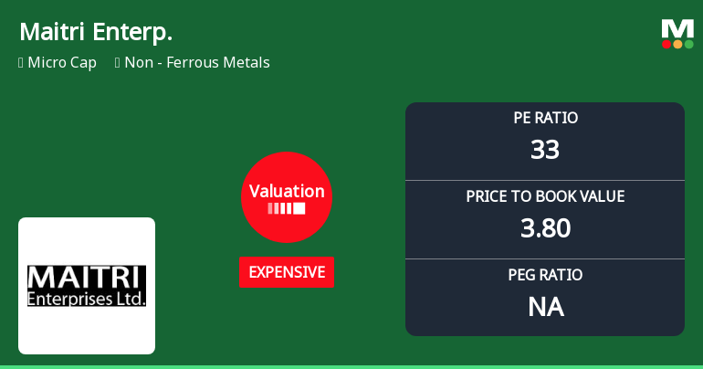 Maitri Enterprises Ltd Valuation Shifts Signal Price Attractiveness Change
