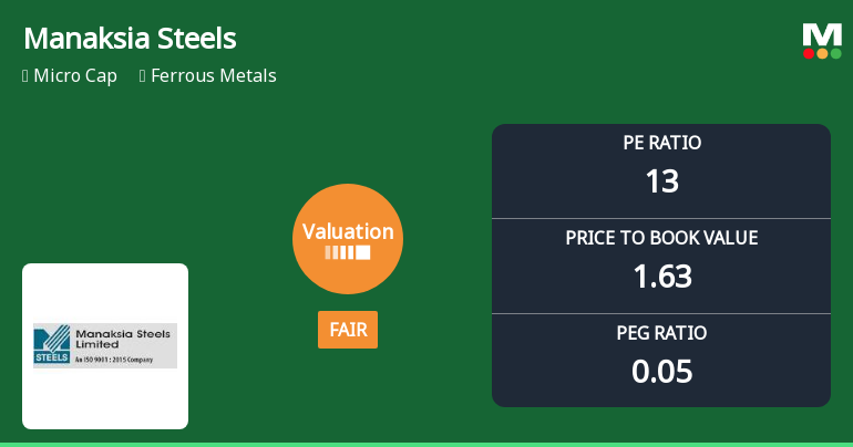 Manaksia Steels Ltd Valuation Shifts Signal Changing Market Perception