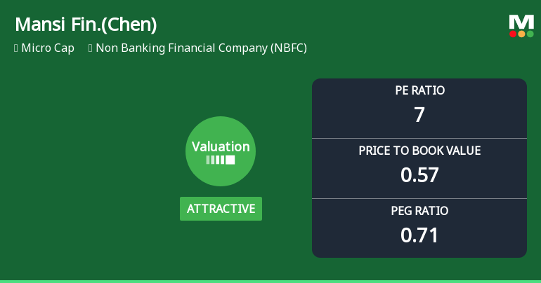 Mansi Finance (Chennai) Ltd Valuation Shifts Signal Renewed Price Attractiveness