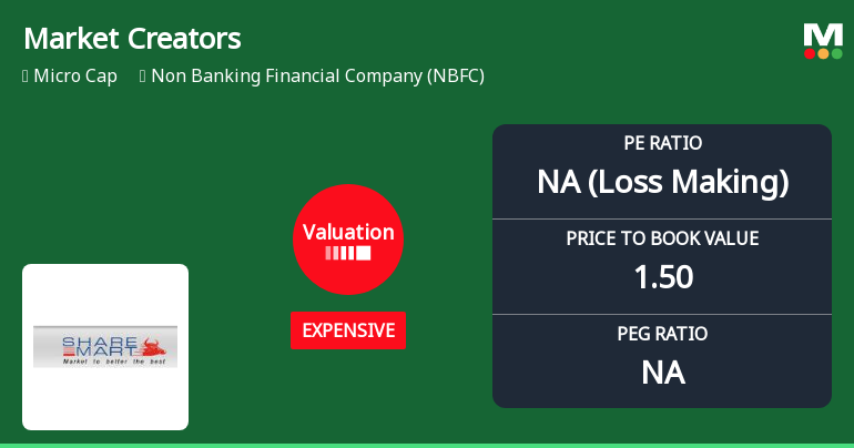 Market Creators Ltd Valuation Shifts Signal Changing Price Attractiveness