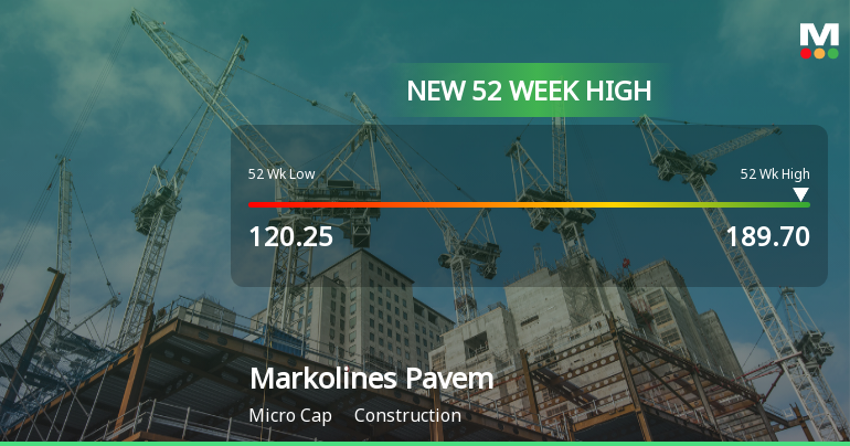 Broad-Based Technical Strength Lifts Markolines Pavement Technologies Ltd to 52-Week High of Rs 189.7