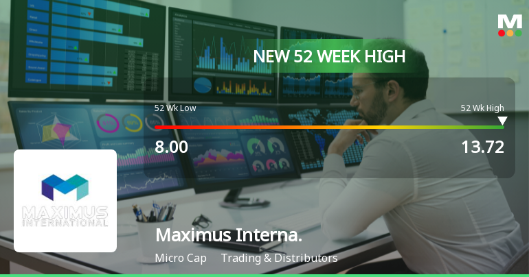 Broad-Based Technical Strength Lifts Maximus International Ltd to 52-Week High of Rs 13.72