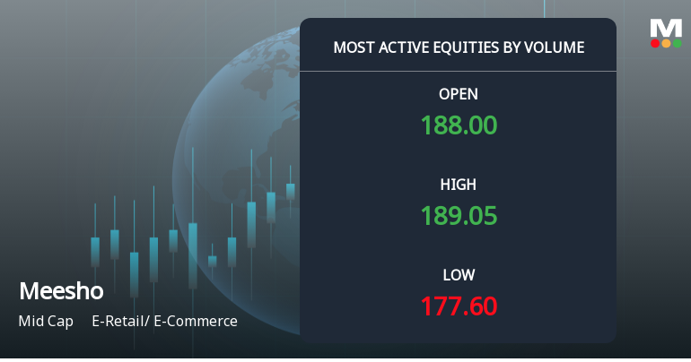 Meesho Ltd Sees Sharp Volume Surge Amid Continued Price Decline