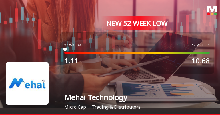 Mehai Technology Ltd Falls to 52-Week Low of Rs 1.11 as Sell-Off Deepens