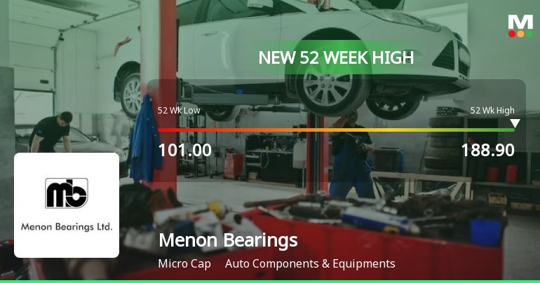 Broad-Based Technical Strength Lifts Menon Bearings Ltd to 52-Week High of Rs 188.9