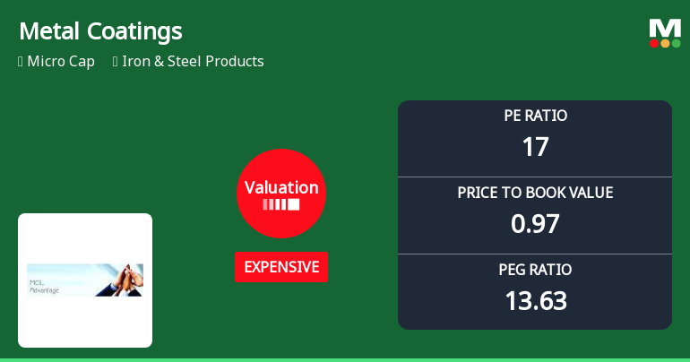 Metal Coatings (India) Ltd Valuation Shifts Signal Price Attractiveness Concerns