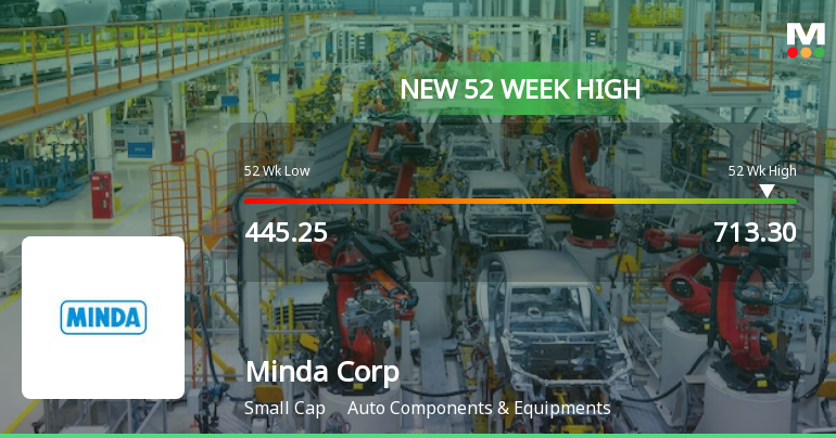 Broad-Based Technical Strength Lifts Minda Corporation Ltd to 52-Week High of Rs 713.3