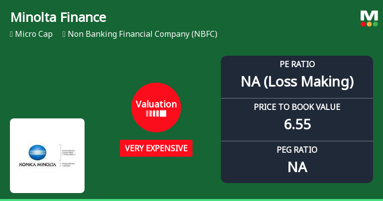 Minolta Finance Ltd Valuation Shifts Signal Heightened Price Risk Amid Weak Fundamentals