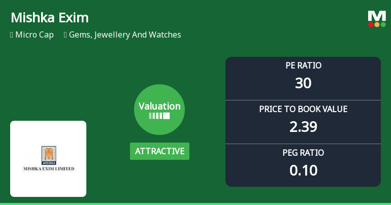 Mishka Exim Ltd Valuation Shifts Signal Renewed Price Attractiveness Amid Sector Challenges