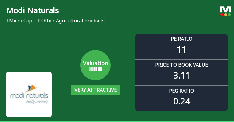 Modi Naturals Ltd Valuation Shifts to Very Attractive Amid Strong Financial Metrics