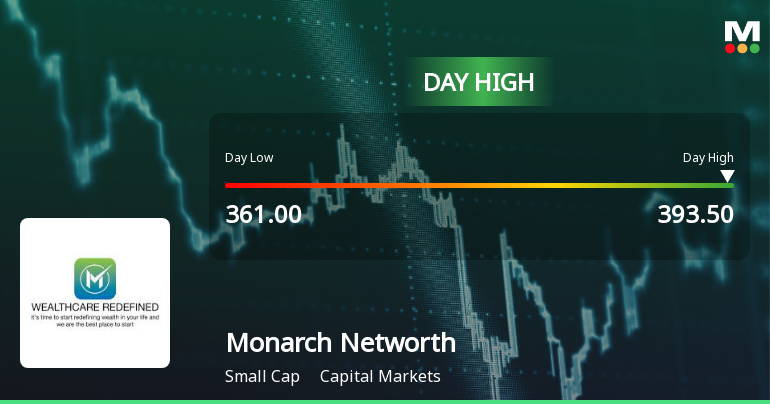 Monarch Networth Capital Ltd Surges 8.98% to Day's High of Rs 385 — Outperforms Sector by 6.06 Percentage Points