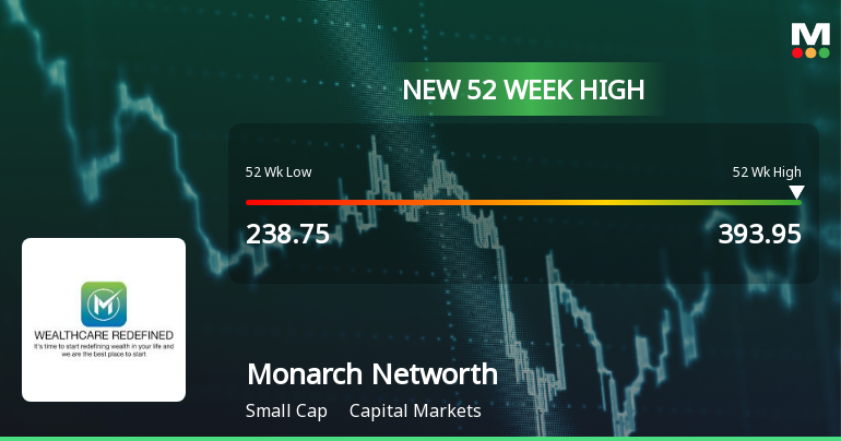 Broad-Based Technical Strength Lifts Monarch Networth Capital Ltd to 52-Week High of Rs 393.95
