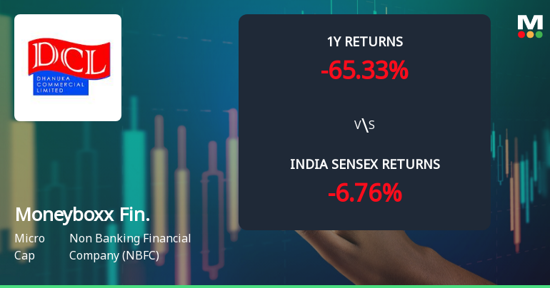 Moneyboxx Finance Ltd Technical Momentum Shifts Amid Bearish Sentiment