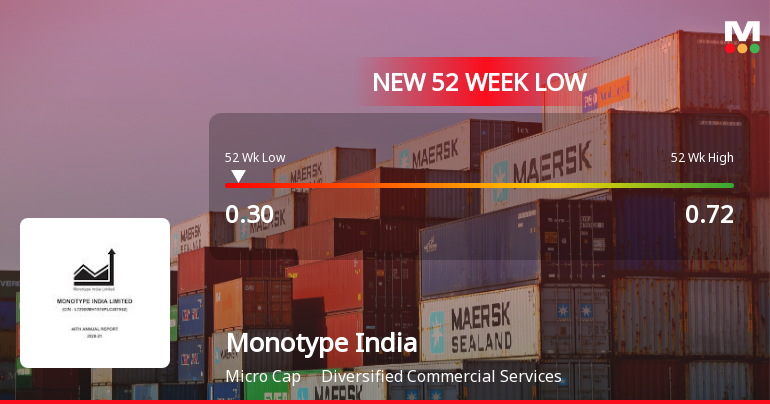 Monotype India Ltd Falls to 52-Week Low of Rs 0.3 as Sell-Off Deepens