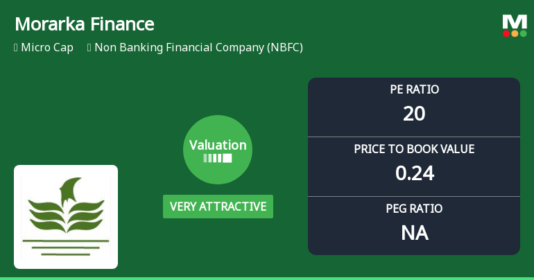 Morarka Finance Ltd Valuation Shifts to Very Attractive Amidst Market Challenges