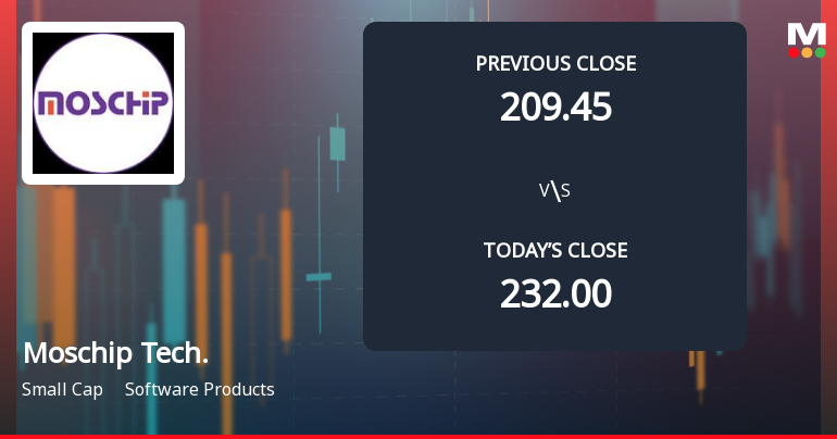 Moschip Technologies Ltd Opens 11.49% Lower as Technicals Signal Mixed Momentum