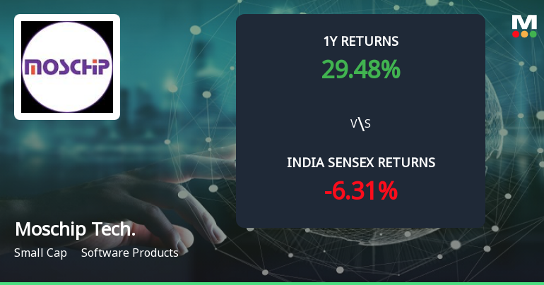 Golden Cross Forms in Moschip Technologies Ltd — On a Day the Stock Fell 2.5%. What the Mixed Signals Mean