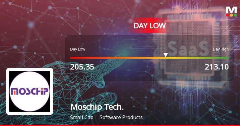 Moschip Technologies Ltd Hits Intraday Low Amid Price Pressure