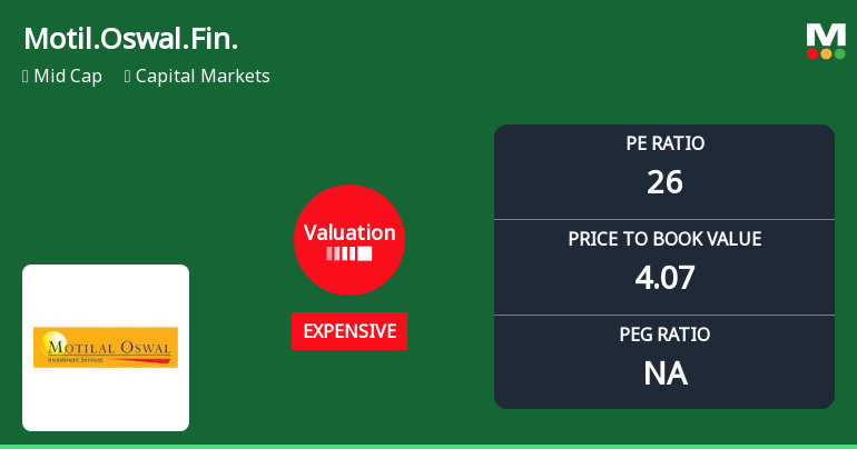 Motilal Oswal Financial Services Ltd: Valuation Shift Signals Price Attractiveness Change