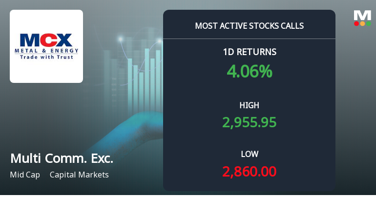 Rs 3,000 Calls on Multi Commodity Exchange of India Ltd See Heavy Activity — What the Strike Price Tells You