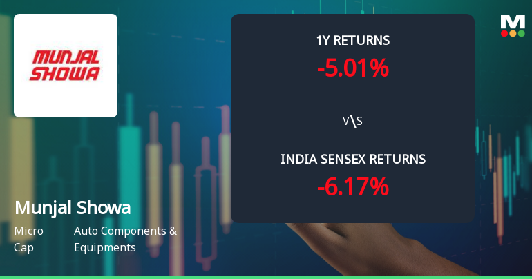 Munjal Showa Ltd. Technical Momentum Shifts Signal Bullish Outlook Amid Mixed Returns
