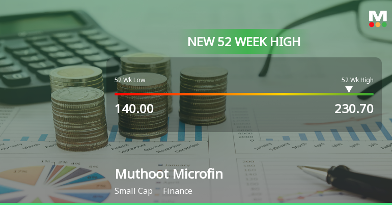 Broad-Based Technical Strength Lifts Muthoot Microfin Ltd to 52-Week High of Rs 225.9