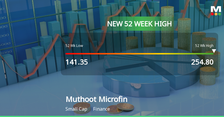 Broad-Based Technical Strength Lifts Muthoot Microfin Ltd to 52-Week High of Rs 254.8