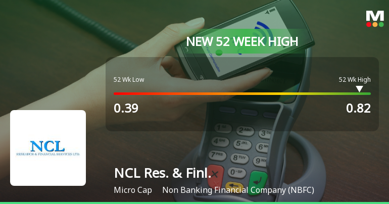 Broad-Based Technical Strength Lifts NCL Research and Financial Services Ltd to 52-Week High of Rs 0.81