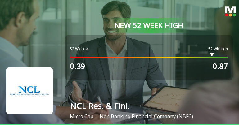 Broad-Based Technical Strength Lifts NCL Research and Financial Services Ltd to 52-Week High of Rs 0.87