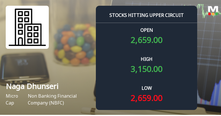 Naga Dhunseri Group Ltd Locks at Upper Circuit With 10.86% Gain — Buyers Queue, Sellers Absent