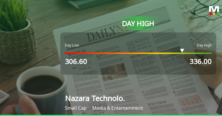 Nazara Technologies Ltd Surges 7.75% to Day's High of Rs 333.9 — Outperforms Sector by 9.32 Percentage Points