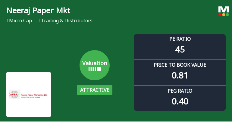 Neeraj Paper Marketing Ltd: Valuation Shift Enhances Price Attractiveness Amid Mixed Financial Metrics