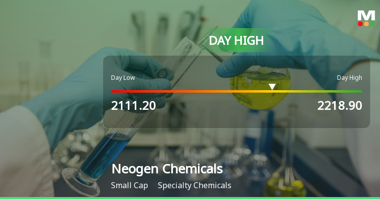 Neogen Chemicals Ltd Surges 7.24% to Day's High of Rs 2208 — Outperforms Sector by 8.05 Percentage Points