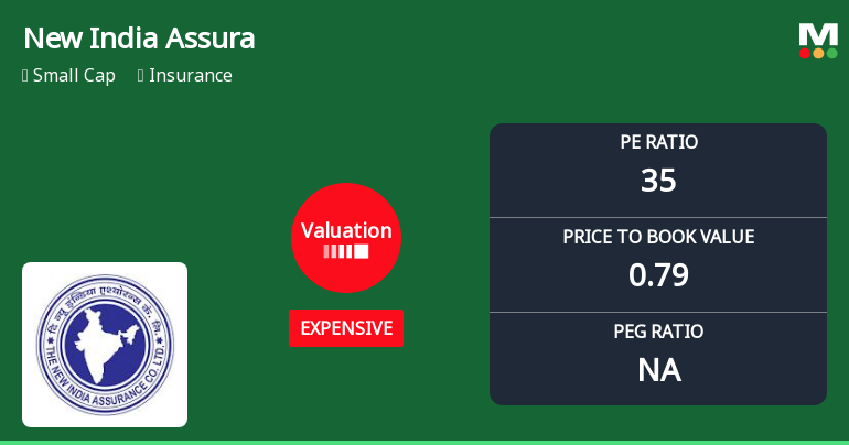 New India Assurance Company Ltd Valuation Shifts Signal Price Attractiveness Decline