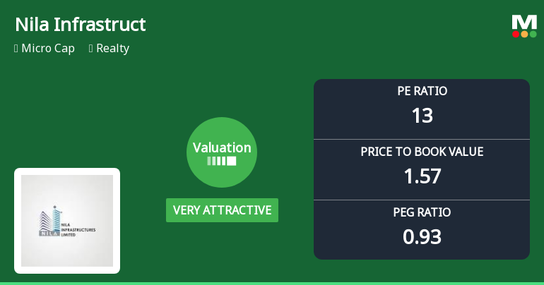 Nila Infrastructures Ltd Valuation Shifts Signal Renewed Price Attractiveness