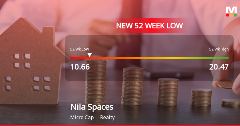 Nila Spaces Ltd Falls to 52-Week Low of Rs 10.66 as Sell-Off Deepens