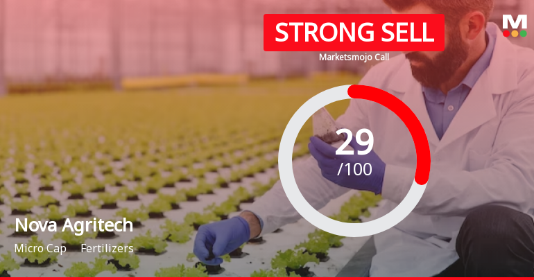 Nova Agritech Ltd is Rated Strong Sell