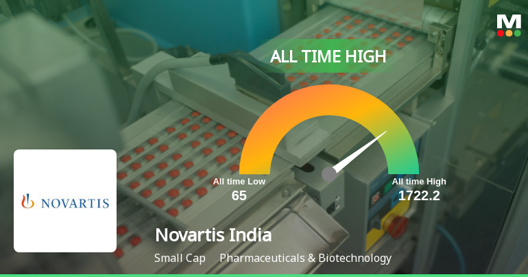 Novartis India Ltd Hits All-Time High of Rs 1,745 as Momentum Builds Across Timeframes