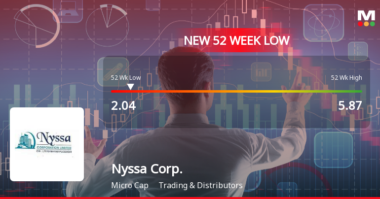 Nyssa Corporation Ltd Falls to 52-Week Low of Rs 2.04 as Sell-Off Deepens