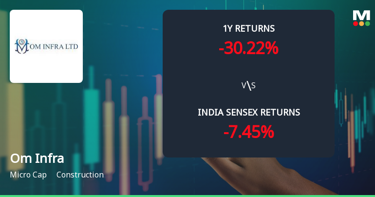 Om Infra Ltd Faces Bearish Momentum Amid Technical Downgrade